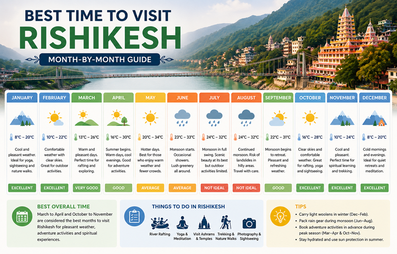 Best Time to Visit Rishikesh: Month-by-Month Guide
