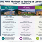 Aloha Hotel Rishikesh vs Sterling vs Lemon Tree: Comparison