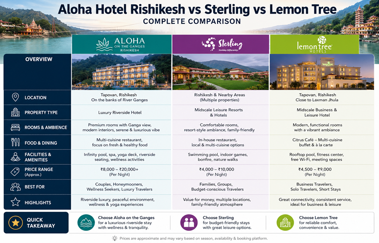 Aloha Hotel Rishikesh vs Sterling vs Lemon Tree: Comparison